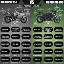 Suzuki Gixxer SF 250 vs Bajaj Dominar 250: Which 250cc Bike Reigns Supreme? 5 Suzuki Gixxer SF 250 vs Bajaj Dominar 250