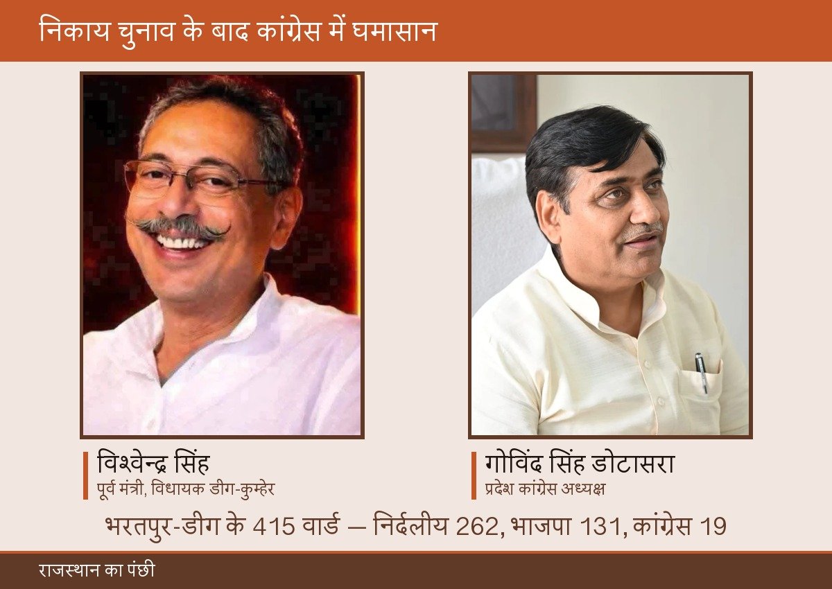 Congress Faces Internal Revolt After Municipal Election Losses in Bharatpur