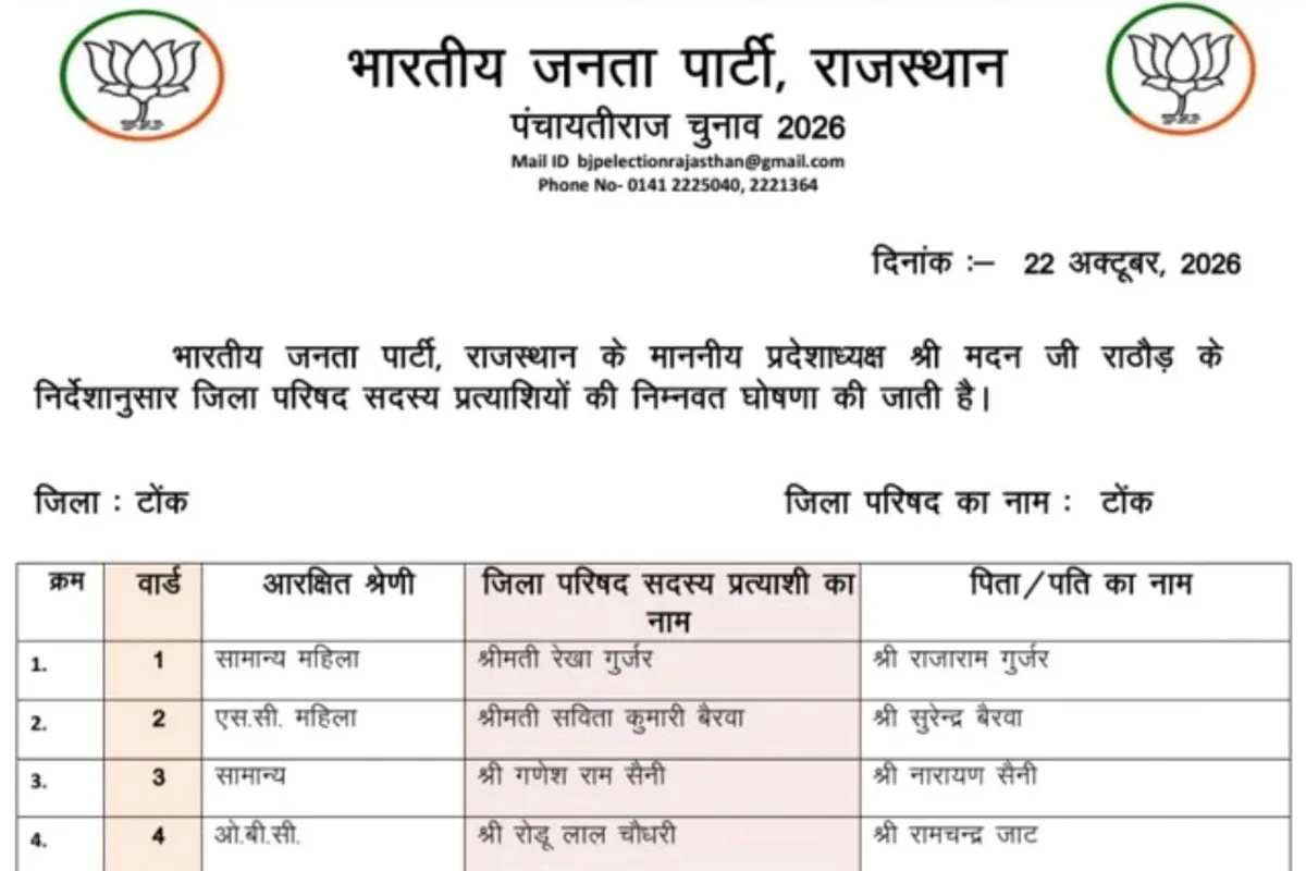 BJP Announces Candidates for All 31 Wards in Tonk District Council, 18 Women Included