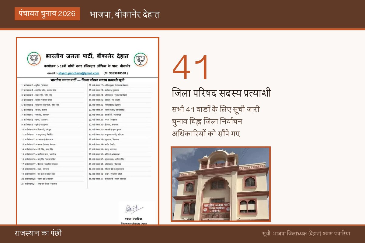 BJP Announces Candidates for Bikaner District Council Elections