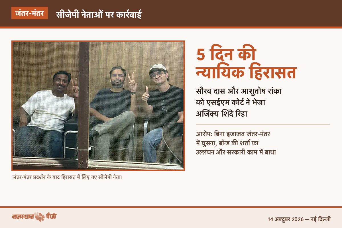 CJP Leaders Remanded in Judicial Custody Following Protest at Jantar Mantar CJP Leaders Remanded in Judicial Custody Following Protest at Jantar Mantar
