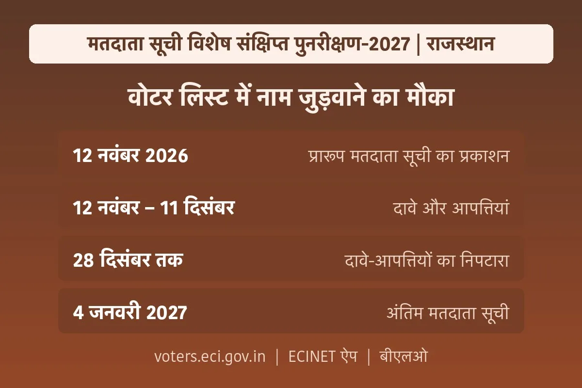 Voter Registration Update: Key Dates and Procedures for Rajasthan