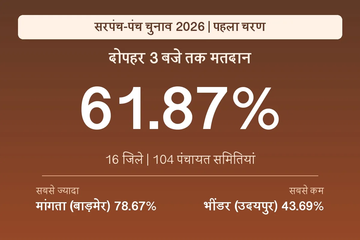 Voter Turnout Reaches 61.87% in First Phase of Panchayat Elections in Rajasthan